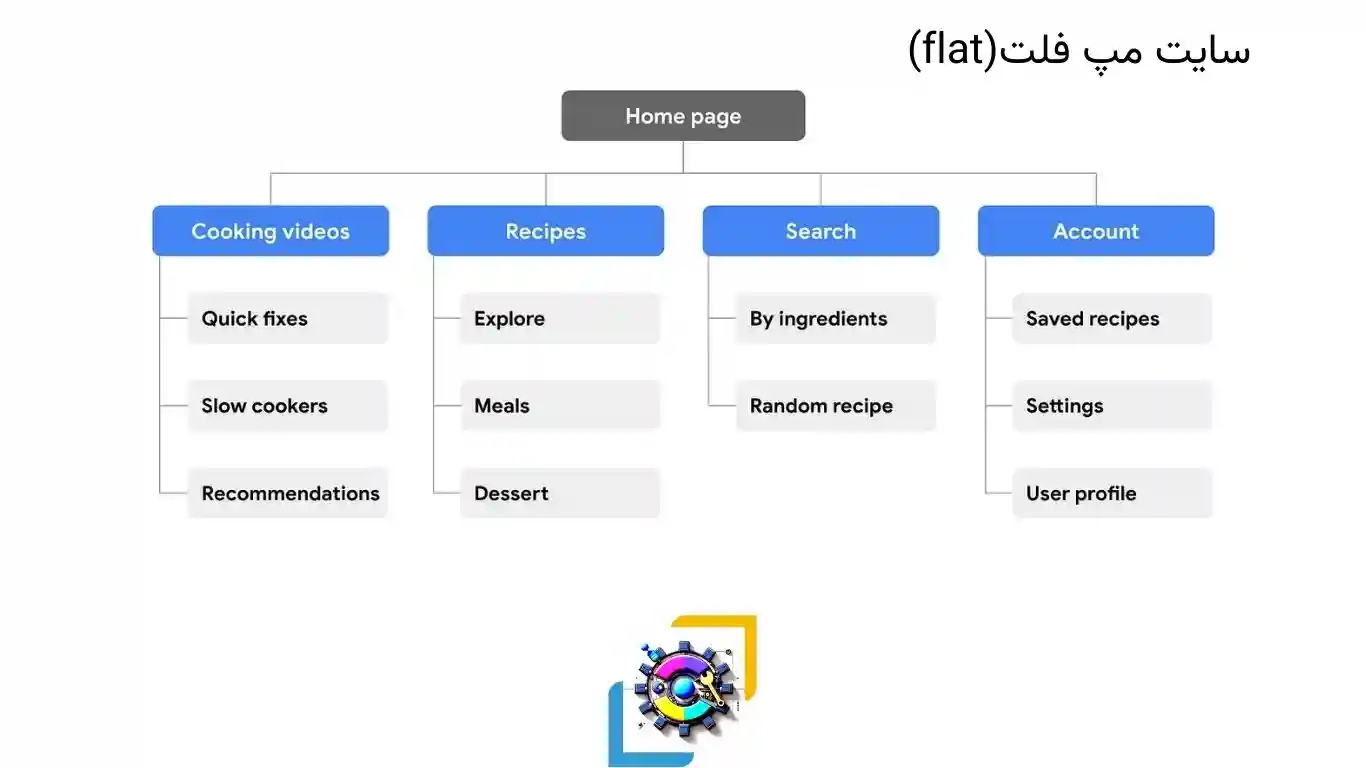 ساختار سایت فلت